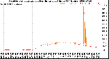 Milwaukee Weather Outdoor Temperature<br>vs Heat Index<br>per Minute<br>(24 Hours)