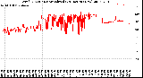 Milwaukee Weather Wind Direction<br>Normalized<br>(24 Hours) (New)