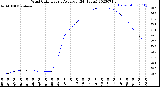 Milwaukee Weather Wind Chill<br>Hourly Average<br>(24 Hours)