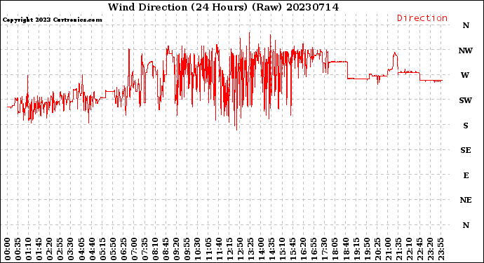 Milwaukee Weather Wind Direction<br>(24 Hours) (Raw)