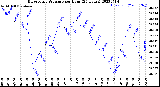 Milwaukee Weather Barometric Pressure<br>per Hour<br>(24 Hours)