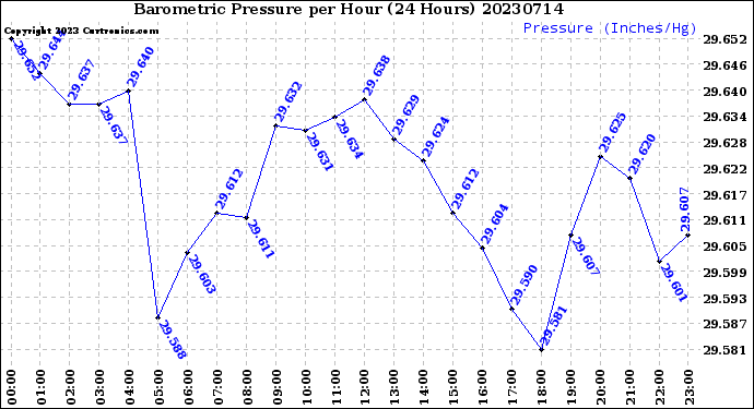 Milwaukee Weather Barometric Pressure<br>per Hour<br>(24 Hours)