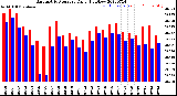 Milwaukee Weather Barometric Pressure<br>Daily High/Low