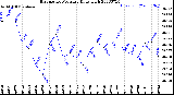 Milwaukee Weather Barometric Pressure<br>Daily High