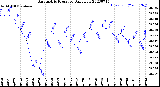 Milwaukee Weather Barometric Pressure<br>Daily Low