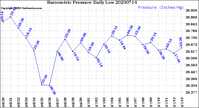 Milwaukee Weather Barometric Pressure<br>Daily Low