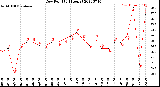 Milwaukee Weather Dew Point<br>(24 Hours)