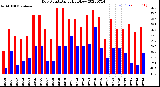 Milwaukee Weather Dew Point<br>Daily High/Low