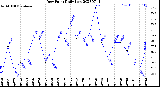 Milwaukee Weather Dew Point<br>Daily Low