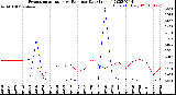 Milwaukee Weather Evapotranspiration<br>vs Rain per Day<br>(Inches)