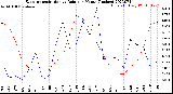 Milwaukee Weather Evapotranspiration<br>vs Rain per Month<br>(Inches)