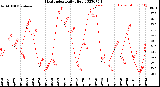 Milwaukee Weather Heat Index<br>Daily High