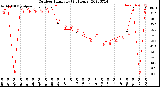 Milwaukee Weather Outdoor Humidity<br>(24 Hours)