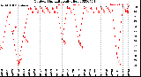 Milwaukee Weather Outdoor Humidity<br>Daily High