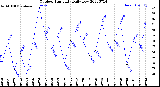 Milwaukee Weather Outdoor Humidity<br>Daily Low