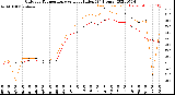 Milwaukee Weather Outdoor Temperature<br>vs Heat Index<br>(24 Hours)