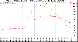 Milwaukee Weather Outdoor Temperature<br>vs THSW Index<br>per Hour<br>(24 Hours)