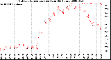 Milwaukee Weather Outdoor Temperature<br>per Hour<br>(24 Hours)