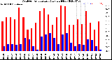 Milwaukee Weather Outdoor Temperature<br>Daily High/Low