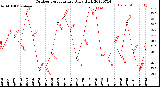 Milwaukee Weather Outdoor Temperature<br>Daily High