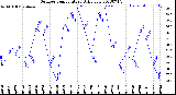 Milwaukee Weather Outdoor Temperature<br>Daily Low