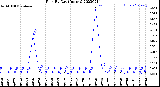 Milwaukee Weather Rain<br>By Day<br>(Inches)