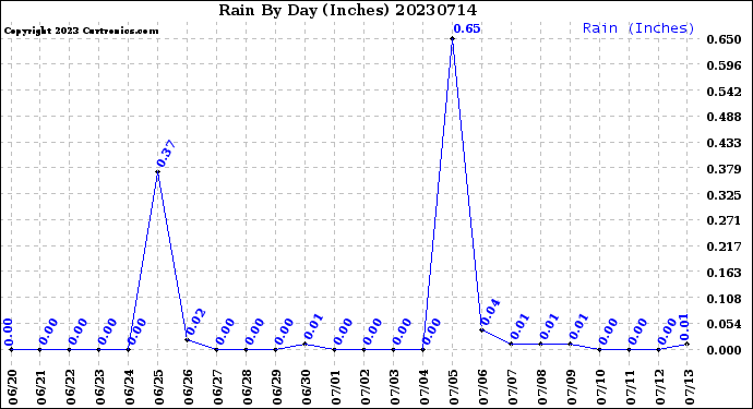 Milwaukee Weather Rain<br>By Day<br>(Inches)