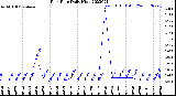 Milwaukee Weather Rain Rate<br>Daily High