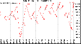 Milwaukee Weather Solar Radiation<br>Daily