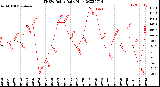 Milwaukee Weather THSW Index<br>Daily High