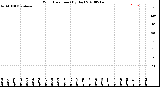 Milwaukee Weather Wind Direction<br>(By Day)