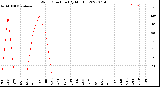 Milwaukee Weather Wind Direction<br>(By Month)