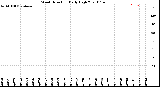 Milwaukee Weather Wind Direction<br>Daily High