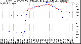 Milwaukee Weather Outdoor Temp / Dew Point<br>by Minute<br>(24 Hours) (Alternate)