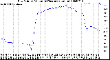 Milwaukee Weather Dew Point<br>by Minute<br>(24 Hours) (Alternate)