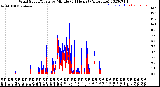 Milwaukee Weather Wind Speed/Gusts<br>by Minute<br>(24 Hours) (Alternate)