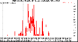 Milwaukee Weather Wind Speed<br>by Minute<br>(24 Hours) (Alternate)