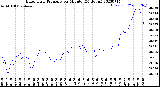 Milwaukee Weather Barometric Pressure<br>per Minute<br>(24 Hours)