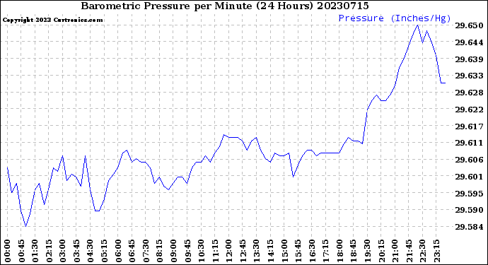 Milwaukee Weather Barometric Pressure<br>per Minute<br>(24 Hours)