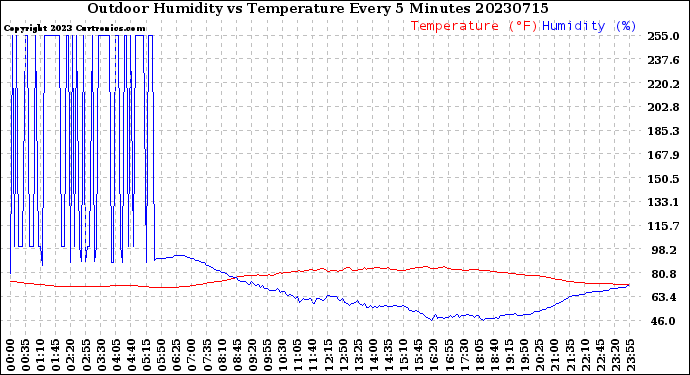 Milwaukee Weather Outdoor Humidity<br>vs Temperature<br>Every 5 Minutes