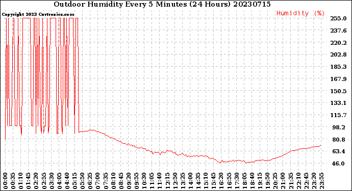 Milwaukee Weather Outdoor Humidity<br>Every 5 Minutes<br>(24 Hours)