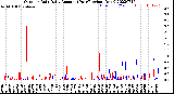 Milwaukee Weather Outdoor Rain<br>Daily Amount<br>(Past/Previous Year)