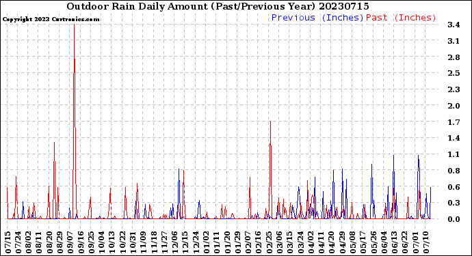 Milwaukee Weather Outdoor Rain<br>Daily Amount<br>(Past/Previous Year)