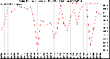 Milwaukee Weather Solar Radiation<br>Avg per Day W/m2/minute