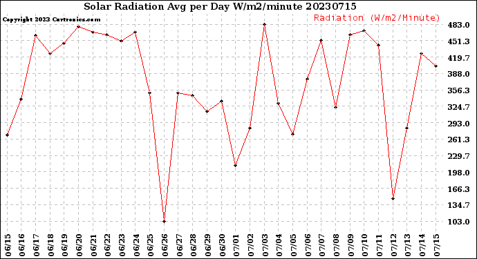 Milwaukee Weather Solar Radiation<br>Avg per Day W/m2/minute