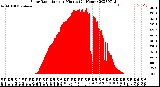 Milwaukee Weather Solar Radiation<br>per Minute<br>(24 Hours)