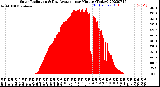 Milwaukee Weather Solar Radiation<br>& Day Average<br>per Minute<br>(Today)