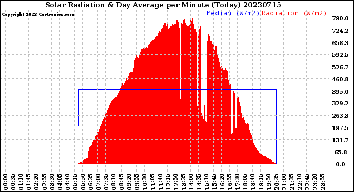 Milwaukee Weather Solar Radiation<br>& Day Average<br>per Minute<br>(Today)