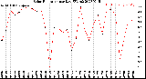 Milwaukee Weather Solar Radiation<br>per Day KW/m2