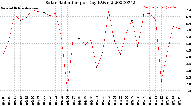 Milwaukee Weather Solar Radiation<br>per Day KW/m2